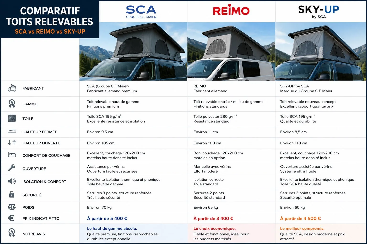 Toits relevables : Weber, Reimo ou sur-mesure — comparatif honnête
